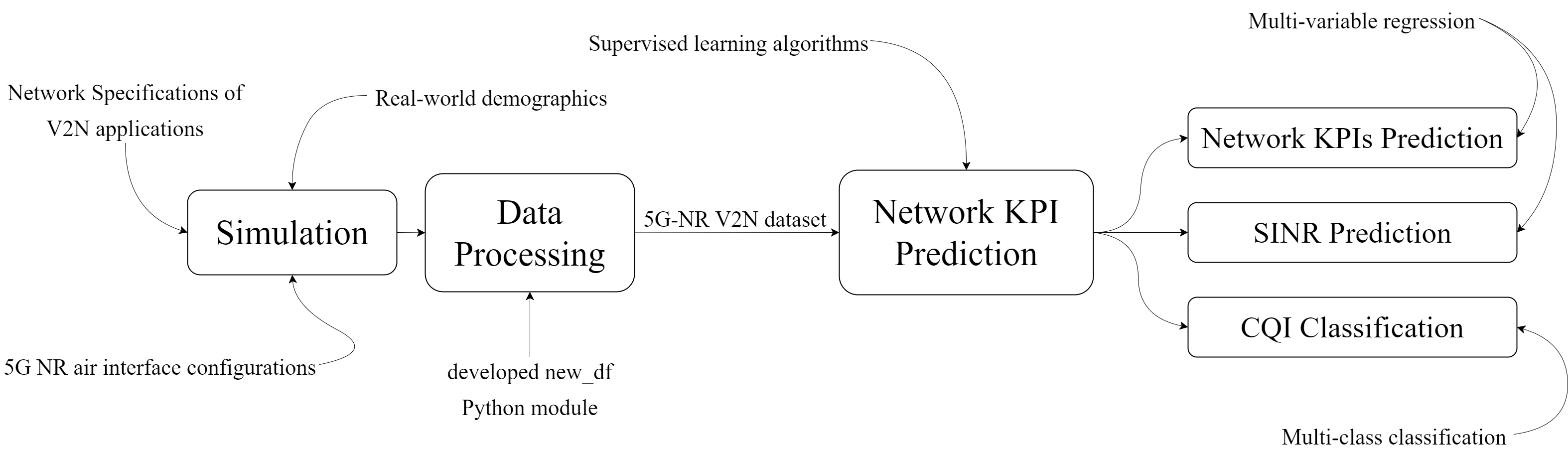Cellular Network KPI Prediction on Simulated 5G-NR V2N Traffic Dataset